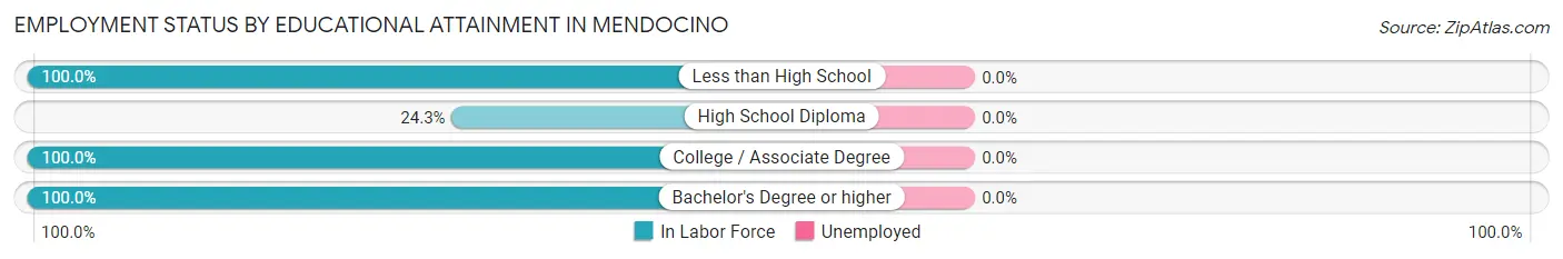 Employment Status by Educational Attainment in Mendocino