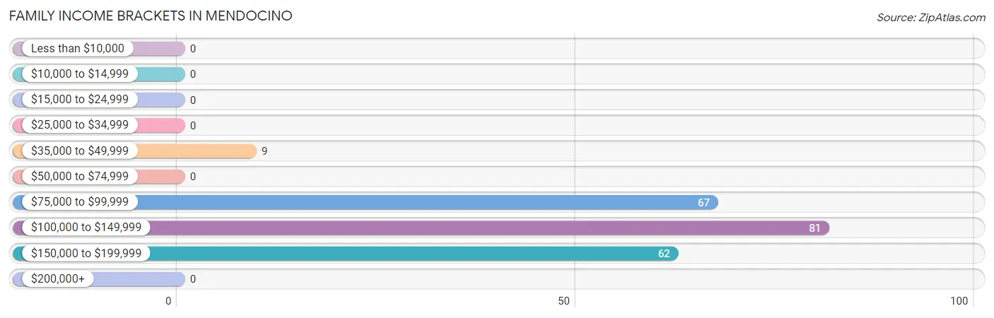 Family Income Brackets in Mendocino