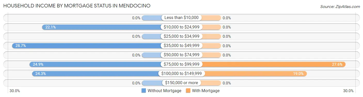 Household Income by Mortgage Status in Mendocino