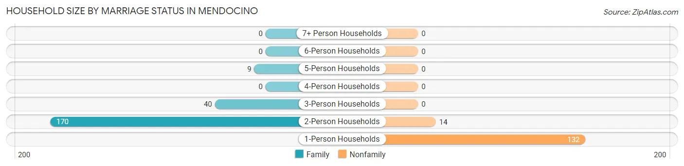 Household Size by Marriage Status in Mendocino