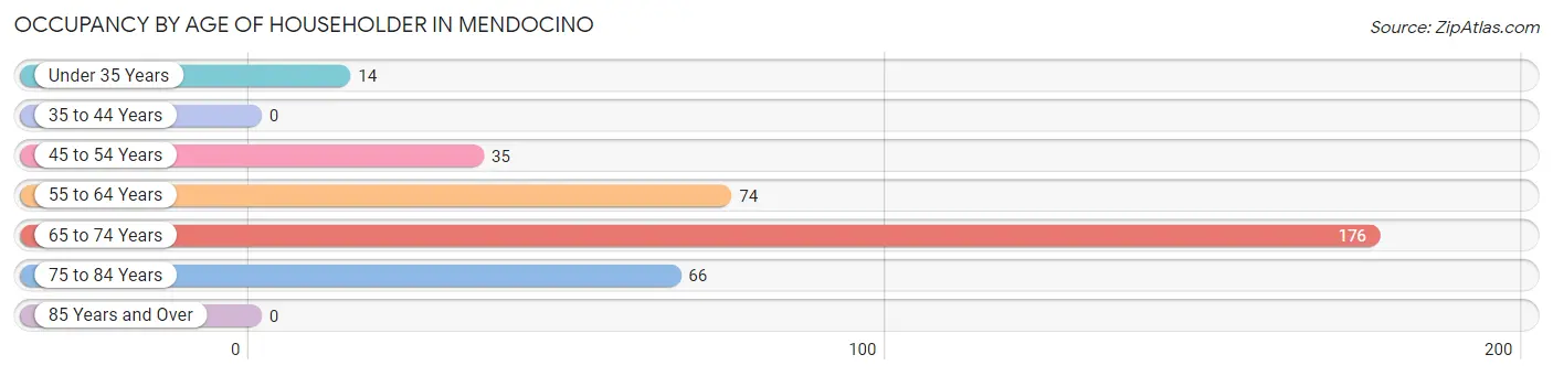 Occupancy by Age of Householder in Mendocino