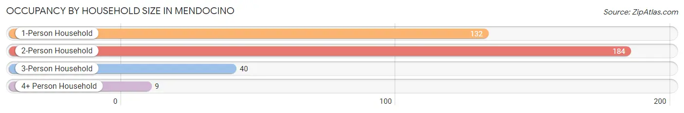 Occupancy by Household Size in Mendocino