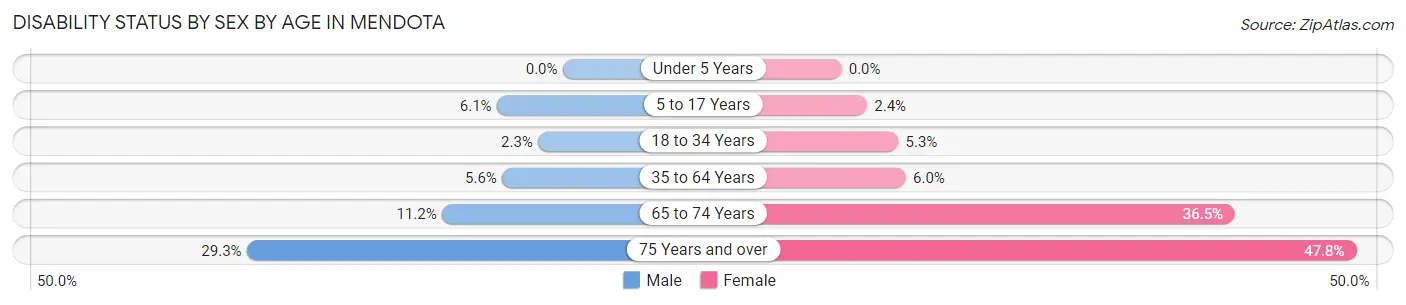 Disability Status by Sex by Age in Mendota