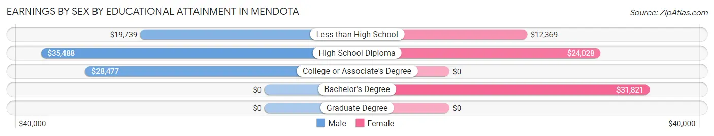 Earnings by Sex by Educational Attainment in Mendota