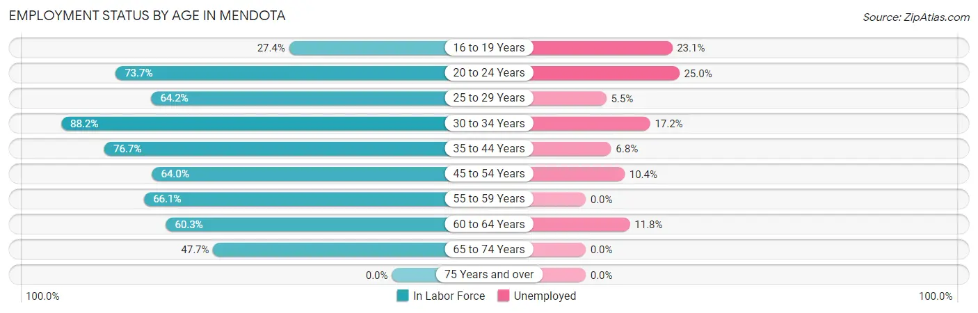 Employment Status by Age in Mendota