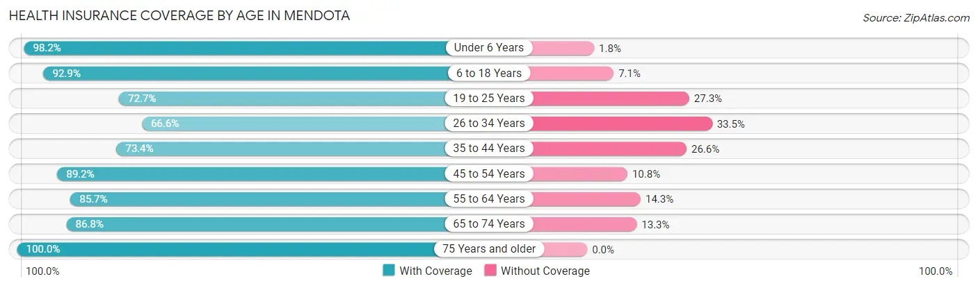 Health Insurance Coverage by Age in Mendota