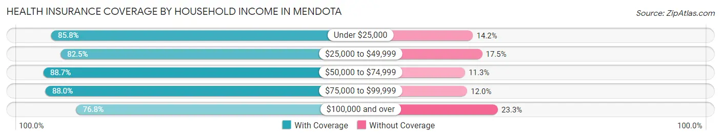 Health Insurance Coverage by Household Income in Mendota