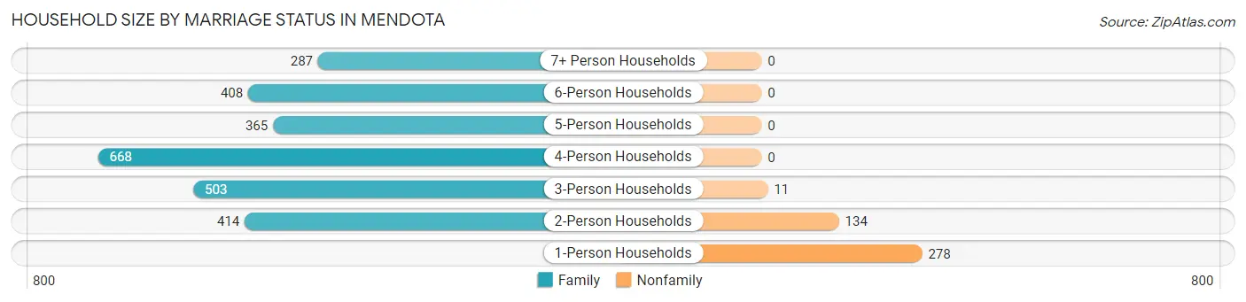 Household Size by Marriage Status in Mendota