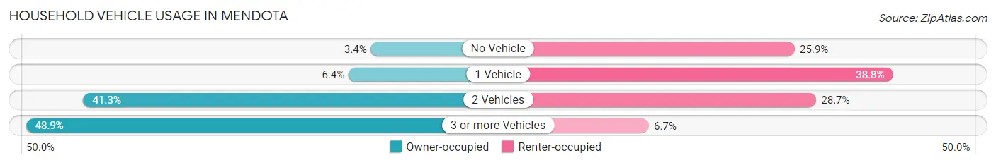Household Vehicle Usage in Mendota