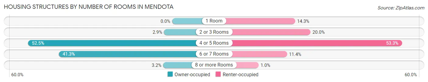 Housing Structures by Number of Rooms in Mendota