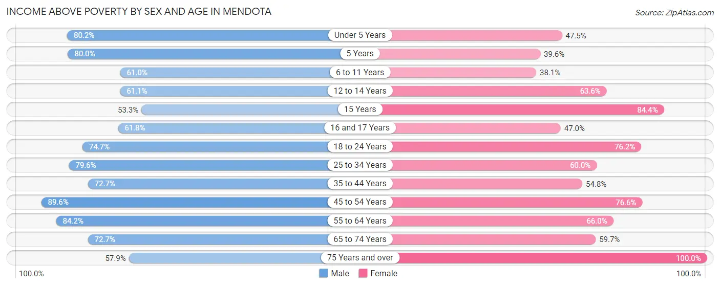 Income Above Poverty by Sex and Age in Mendota