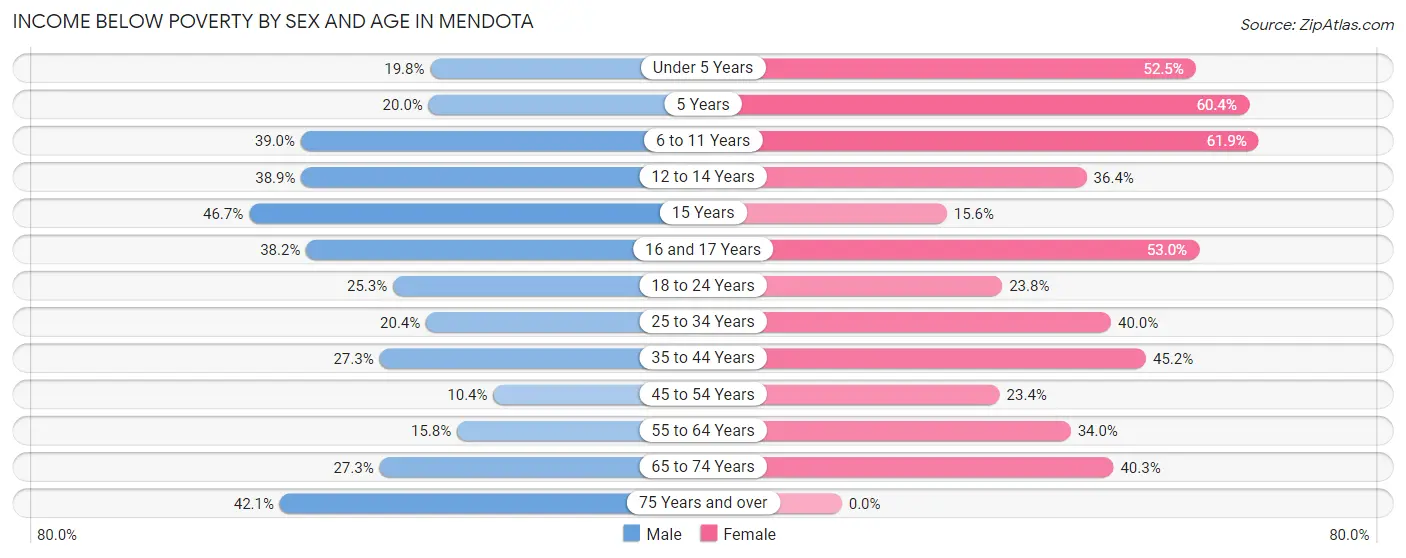Income Below Poverty by Sex and Age in Mendota