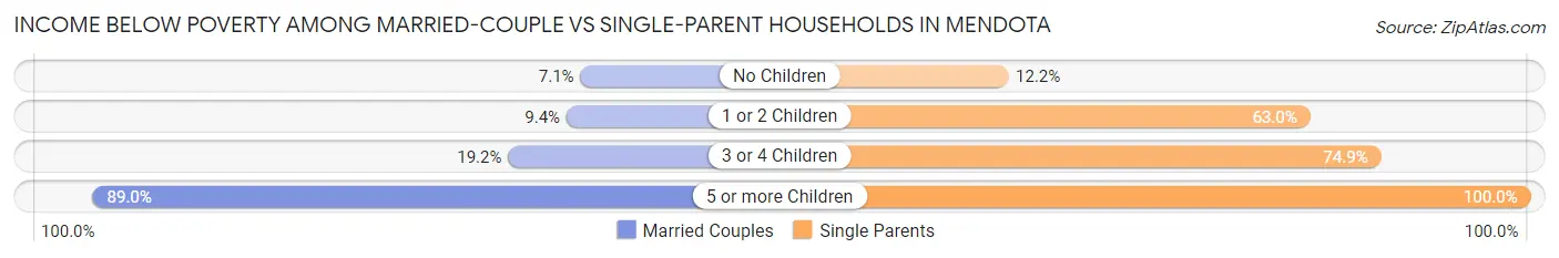 Income Below Poverty Among Married-Couple vs Single-Parent Households in Mendota