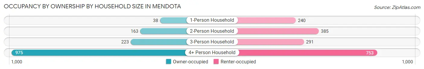 Occupancy by Ownership by Household Size in Mendota