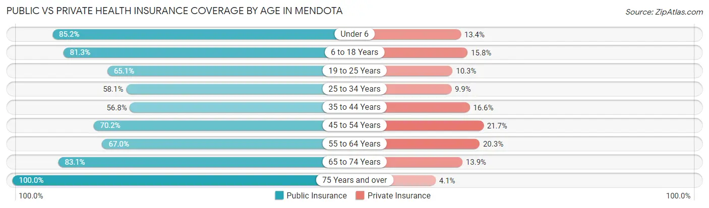 Public vs Private Health Insurance Coverage by Age in Mendota