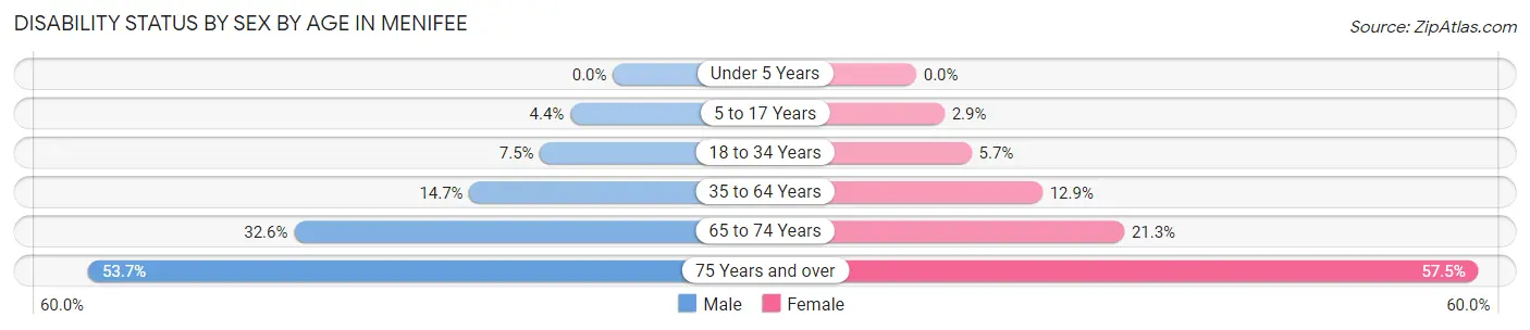 Disability Status by Sex by Age in Menifee