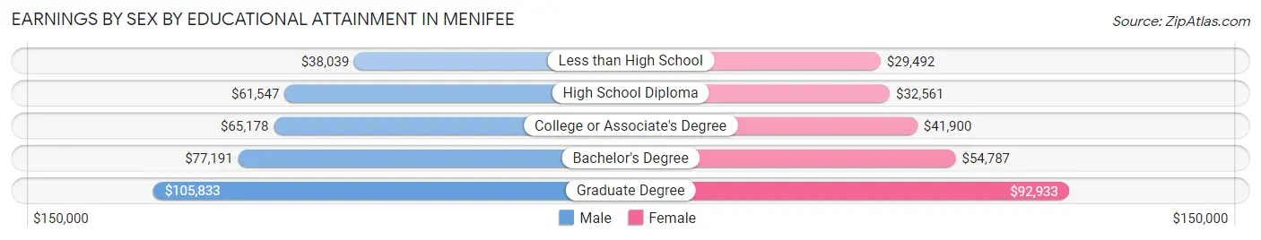 Earnings by Sex by Educational Attainment in Menifee