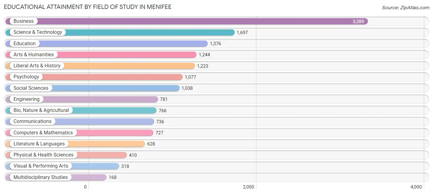 Educational Attainment by Field of Study in Menifee