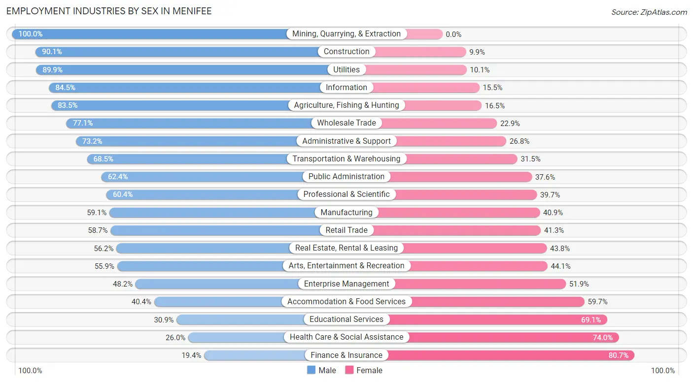 Employment Industries by Sex in Menifee