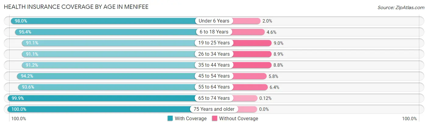 Health Insurance Coverage by Age in Menifee