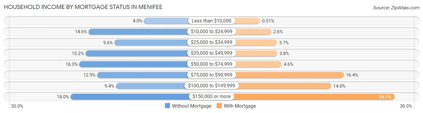 Household Income by Mortgage Status in Menifee