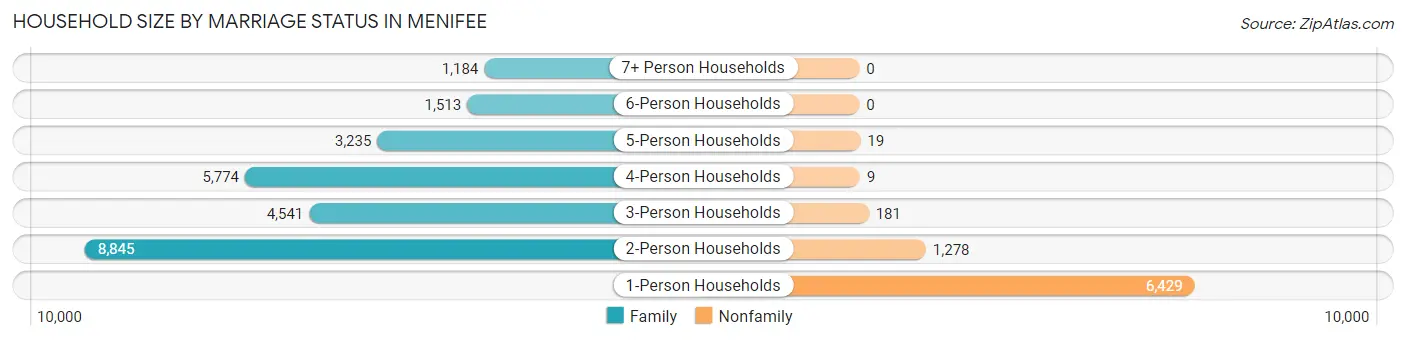 Household Size by Marriage Status in Menifee