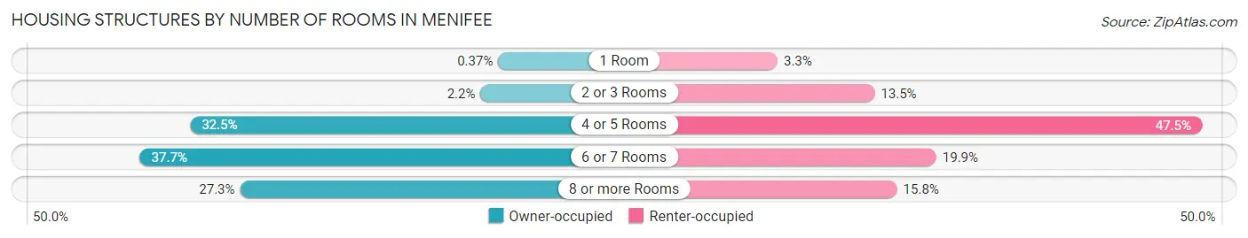 Housing Structures by Number of Rooms in Menifee