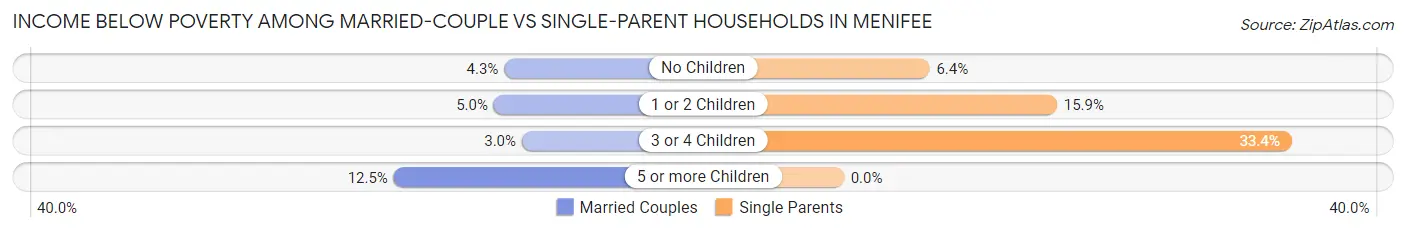 Income Below Poverty Among Married-Couple vs Single-Parent Households in Menifee