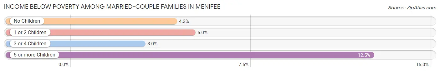Income Below Poverty Among Married-Couple Families in Menifee