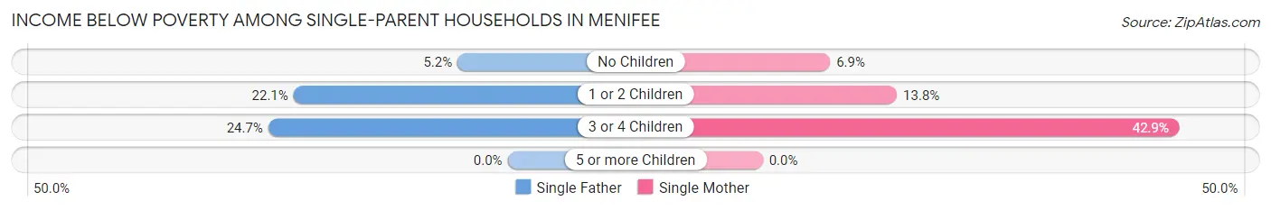 Income Below Poverty Among Single-Parent Households in Menifee