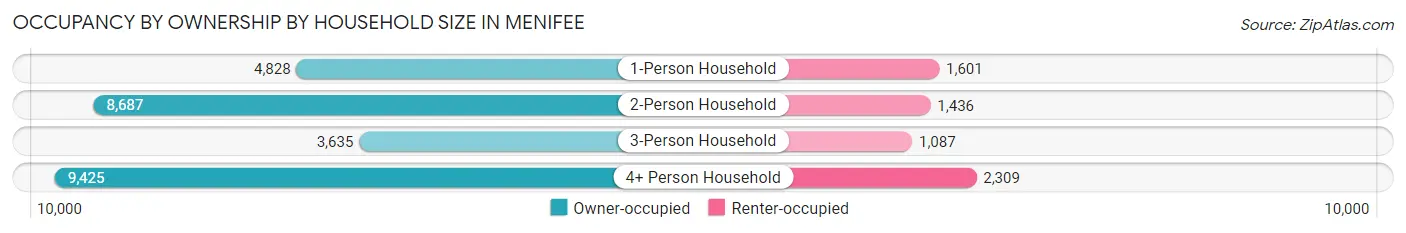 Occupancy by Ownership by Household Size in Menifee