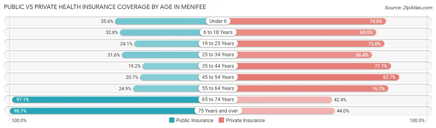 Public vs Private Health Insurance Coverage by Age in Menifee