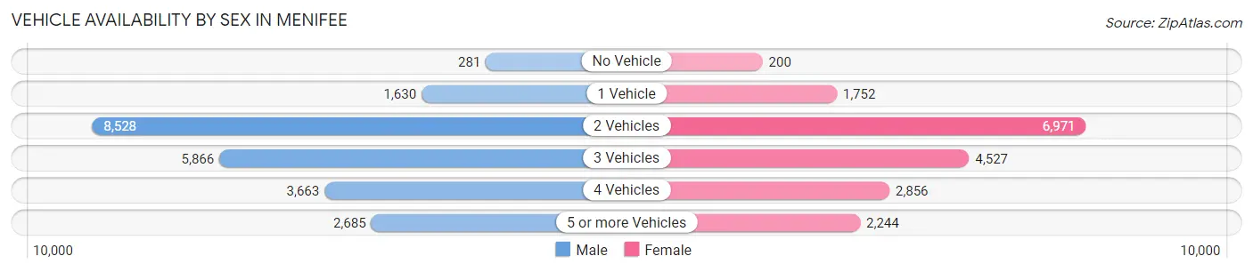 Vehicle Availability by Sex in Menifee