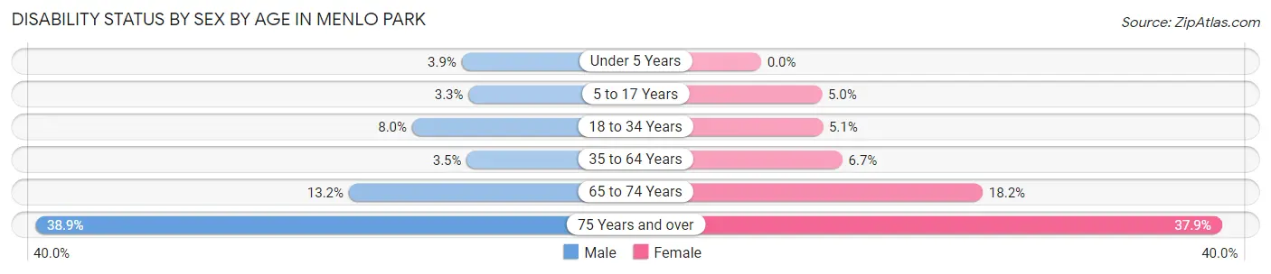 Disability Status by Sex by Age in Menlo Park