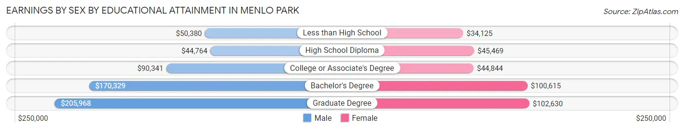 Earnings by Sex by Educational Attainment in Menlo Park