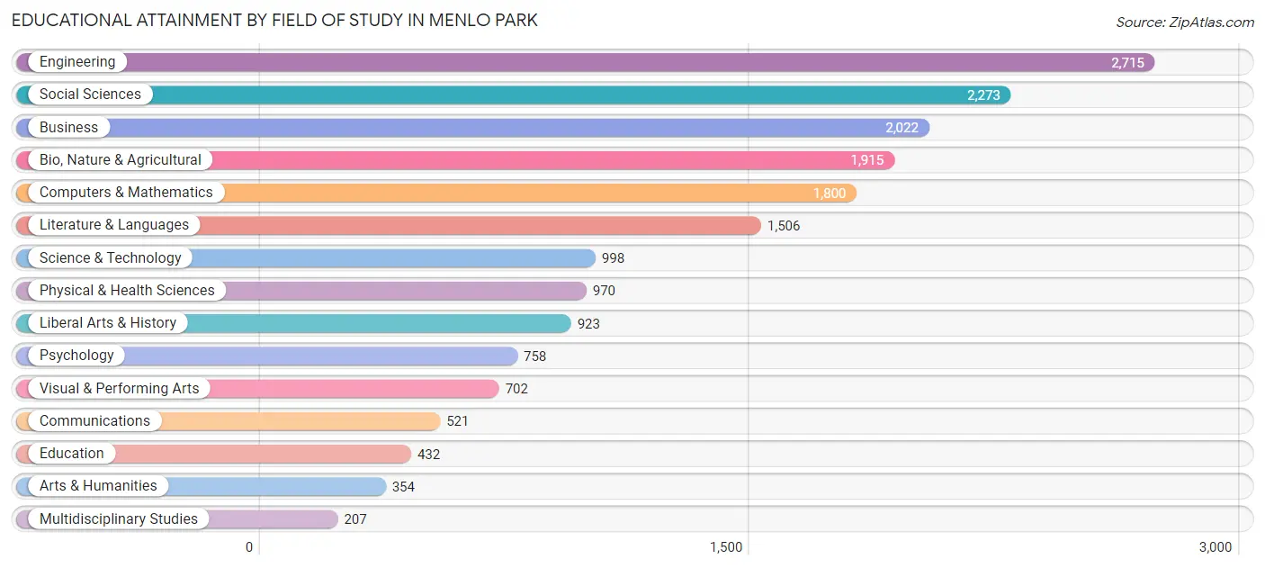 Educational Attainment by Field of Study in Menlo Park