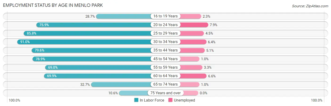 Employment Status by Age in Menlo Park