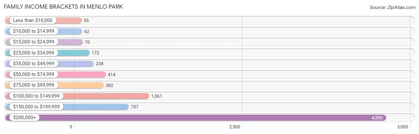 Family Income Brackets in Menlo Park