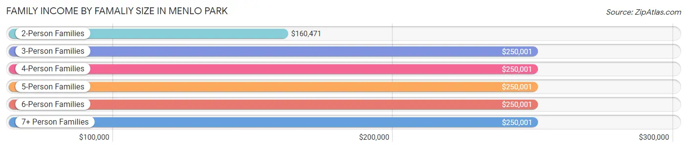 Family Income by Famaliy Size in Menlo Park