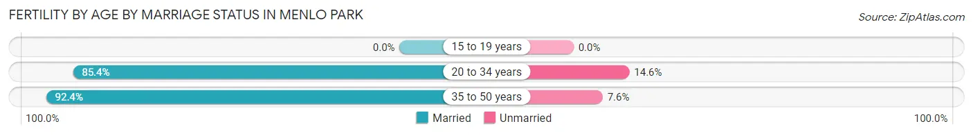 Female Fertility by Age by Marriage Status in Menlo Park
