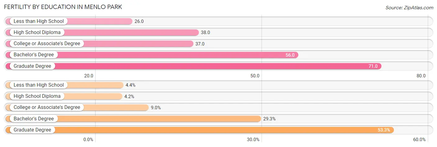 Female Fertility by Education Attainment in Menlo Park