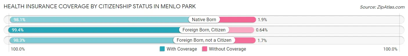 Health Insurance Coverage by Citizenship Status in Menlo Park