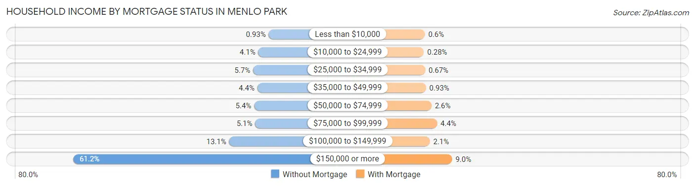Household Income by Mortgage Status in Menlo Park