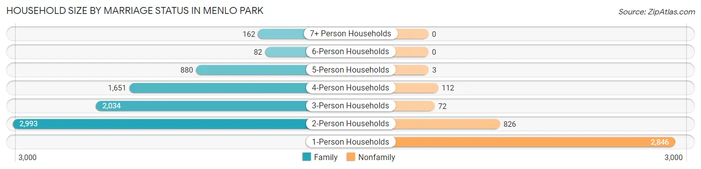 Household Size by Marriage Status in Menlo Park