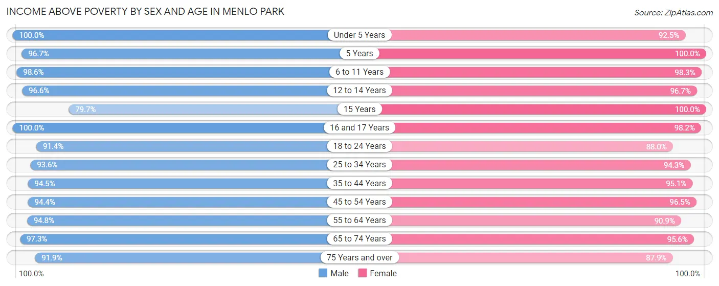 Income Above Poverty by Sex and Age in Menlo Park