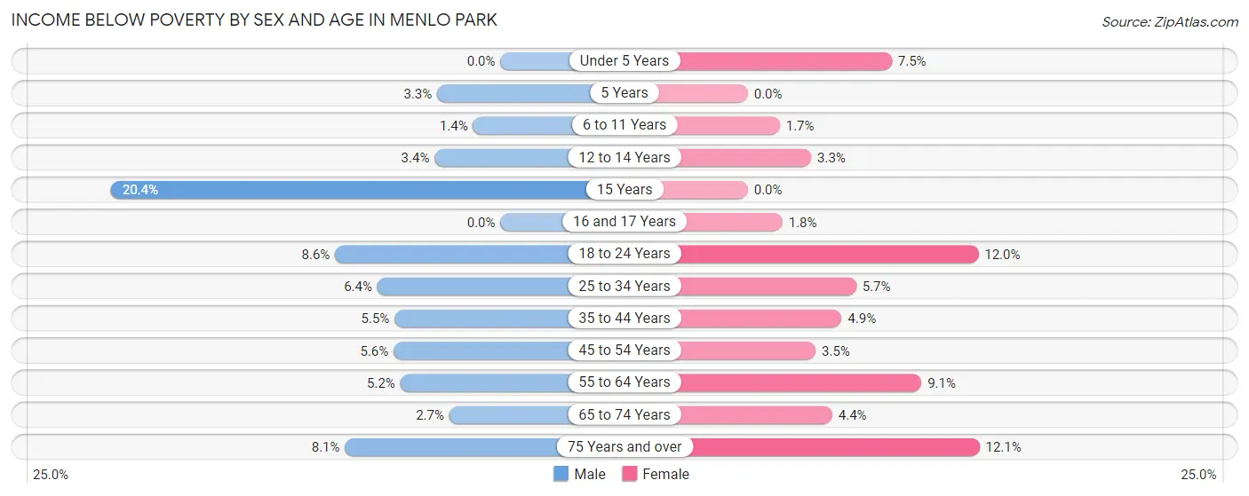 Income Below Poverty by Sex and Age in Menlo Park