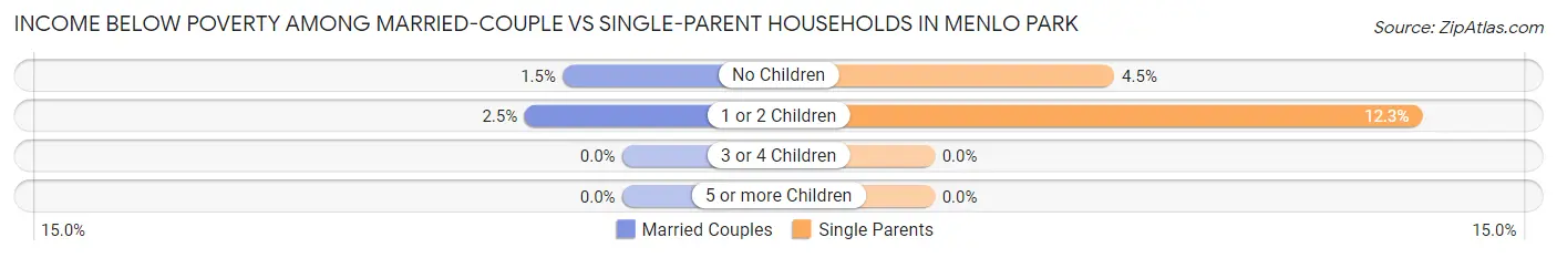 Income Below Poverty Among Married-Couple vs Single-Parent Households in Menlo Park