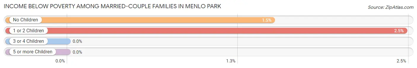 Income Below Poverty Among Married-Couple Families in Menlo Park