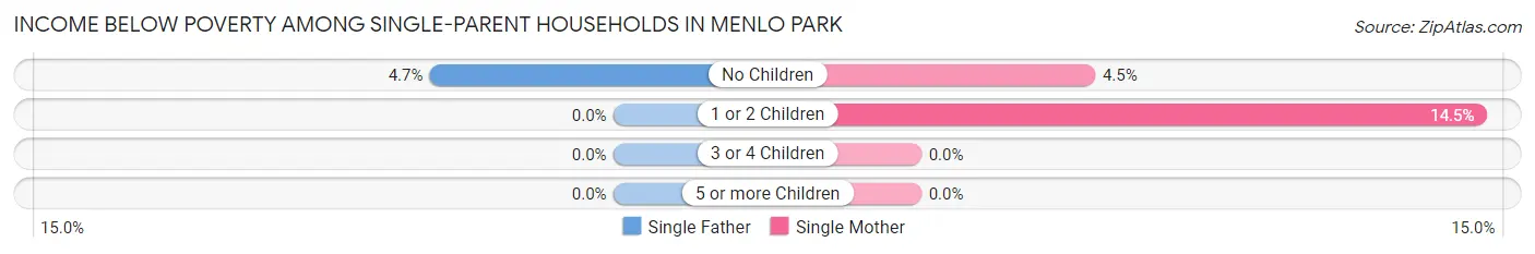 Income Below Poverty Among Single-Parent Households in Menlo Park