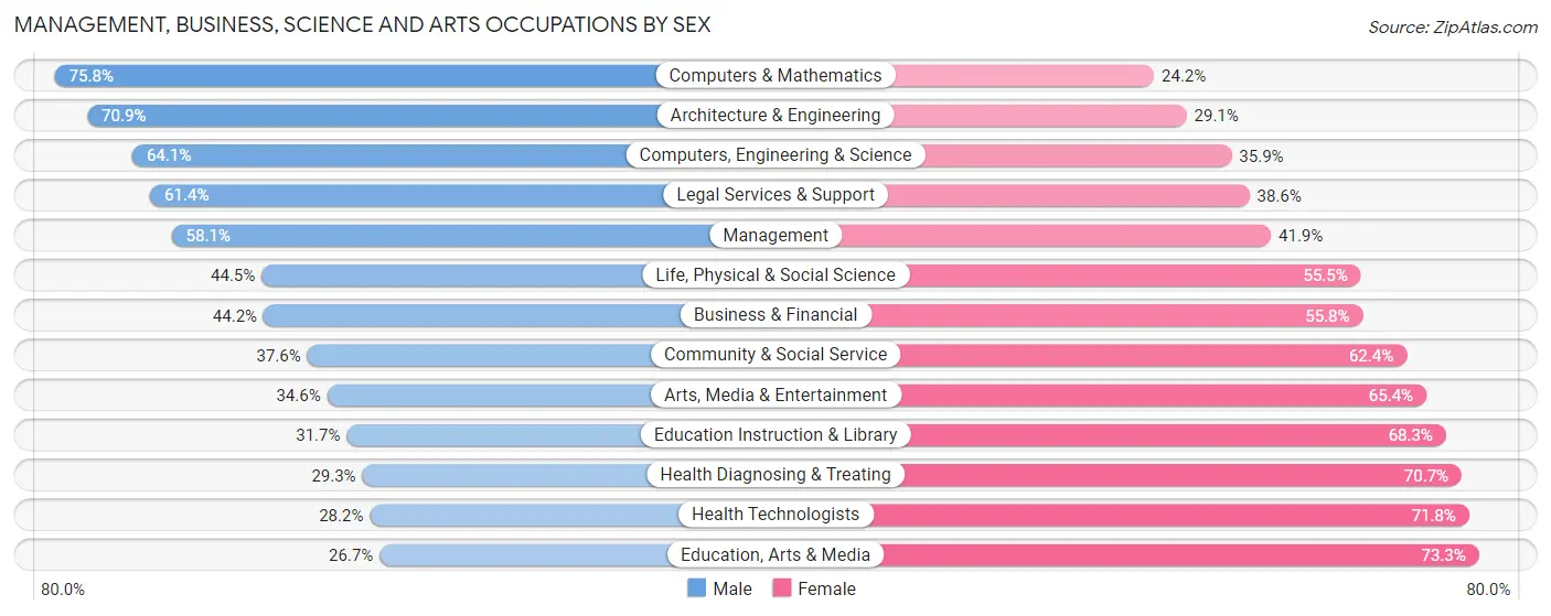 Management, Business, Science and Arts Occupations by Sex in Menlo Park